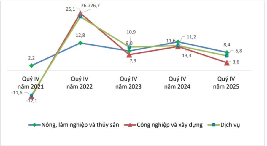 Tốc độ tăng/giảm thu nhập bình quân tháng của người lao động theo khu vực kinh tế, quý 4 so với cùng kỳ năm trước, giai đoạn 2021 - 2025 (%). Nguồn: Cục Thống kê.&nbsp;