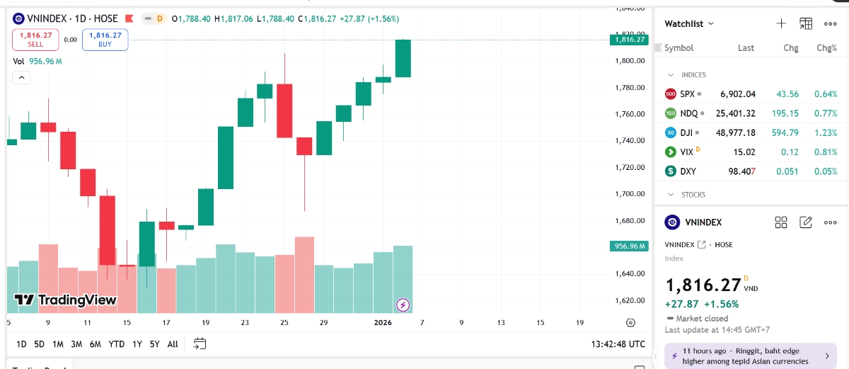 VN-Index lập đỉnh mới, công ty chứng khoán dự báo gì tiếp theo?