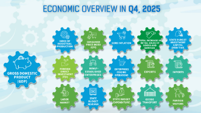 [Interactive]: Economic overview - Q4/2025