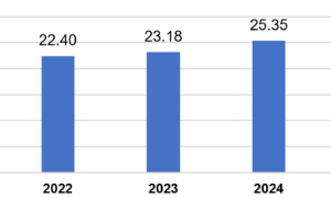 Vốn FDI thực hiện năm 2025 lập kỷ lục cao nhất trong vòng 5 năm