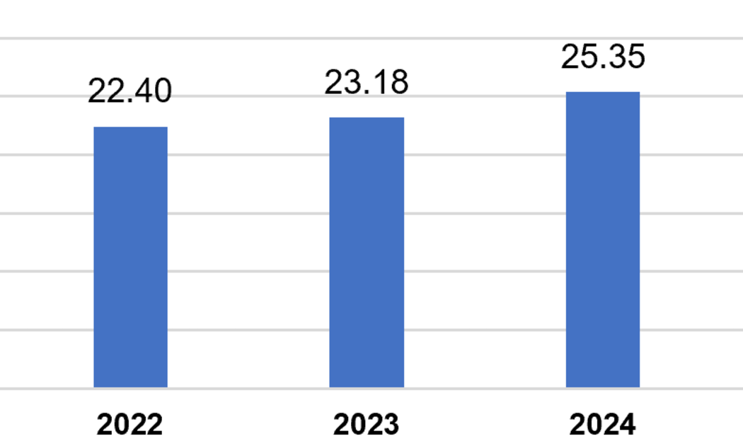 Vốn đầu tư trực tiếp nước ngoài thực hiện các năm 2021-2025 (Tỷ USD)