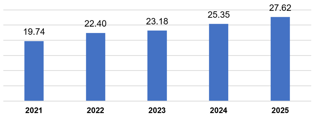 Vốn đầu tư trực tiếp nước ngoài thực hiện các năm 2021-2025 (Tỷ USD)
