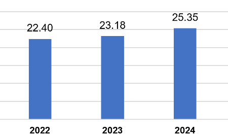 Vốn đầu tư trực tiếp nước ngoài thực hiện các năm 2021-2025 (Tỷ USD)
