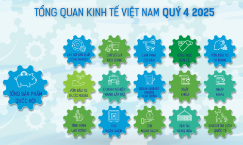 [Interactive]: Toàn cảnh kinh tế Việt Nam quý 4/2025
