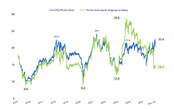 Nếu loại nhóm Vingroup và Gelex, P/E khối Phi tài chính khoảng 14,7x – tiệm cận vùng đáy 5 năm (12x). 
