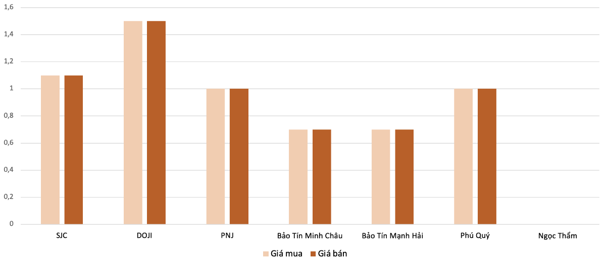 Mức&nbsp;điều chỉnh tăng giá vàng nhẫn&nbsp;tại các doanh nghiệp&nbsp;trong phiên&nbsp;6/1&nbsp;so với phiên&nbsp;5/1.&nbsp;Nguồn: VnEconomy tổng hợp và tính toán