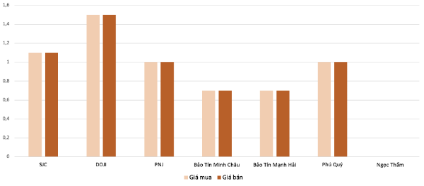 Mức&nbsp;điều chỉnh tăng giá vàng nhẫn&nbsp;tại các doanh nghiệp&nbsp;trong phiên&nbsp;6/1&nbsp;so với phiên&nbsp;5/1.&nbsp;Nguồn: VnEconomy tổng hợp và tính toán