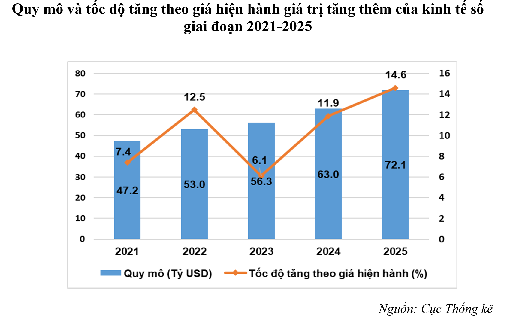 Tăng thêm 72 tỷ USD, kinh tế số đóng góp hơn 14% vào GDP 2025