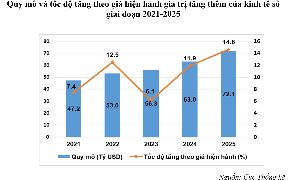 Tăng thêm 72 tỷ USD, kinh tế số đóng góp hơn 14% vào GDP 2025