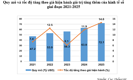 Tăng thêm 72 tỷ USD, kinh tế số đóng góp hơn 14% vào GDP 2025