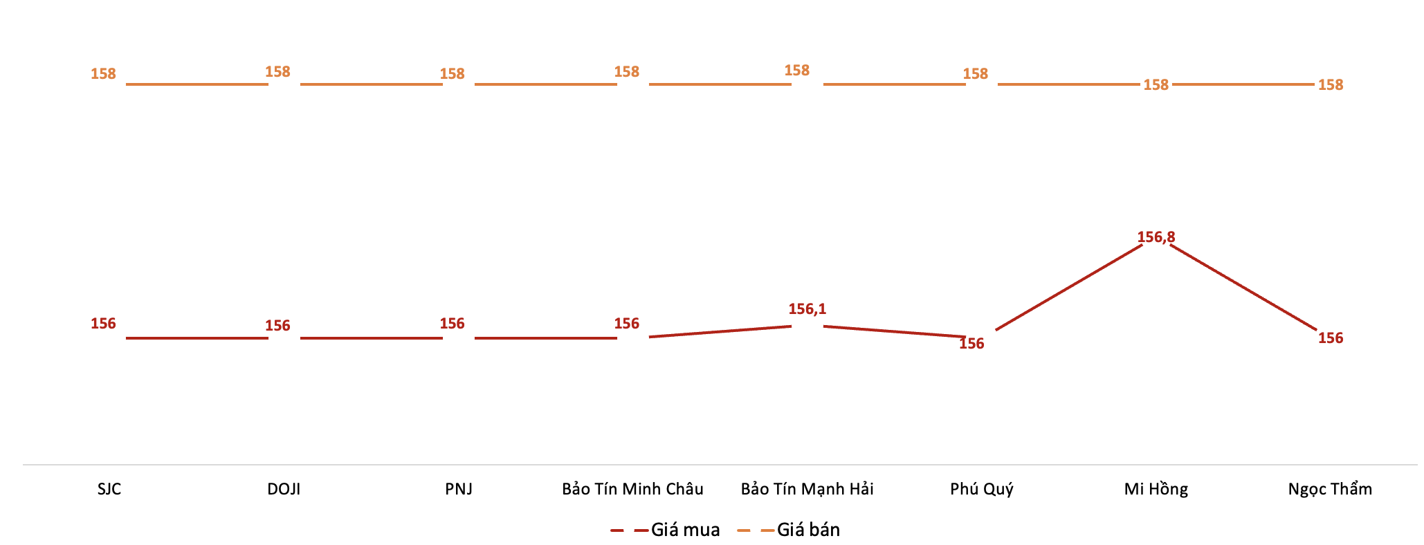 Giá giao dịch vàng miếng tại các thương hiệu trong phiên sáng 6/1/2026. Nguồn: VnEconomy tổng hợp từ bảng giá các doanh nghiệp