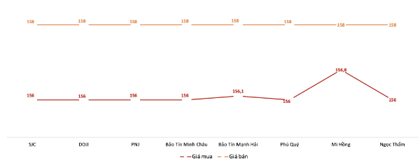 Giá giao dịch vàng miếng tại các thương hiệu trong phiên sáng 6/1/2026.&nbsp;Nguồn: VnEconomy tổng hợp từ bảng giá các doanh nghiệp