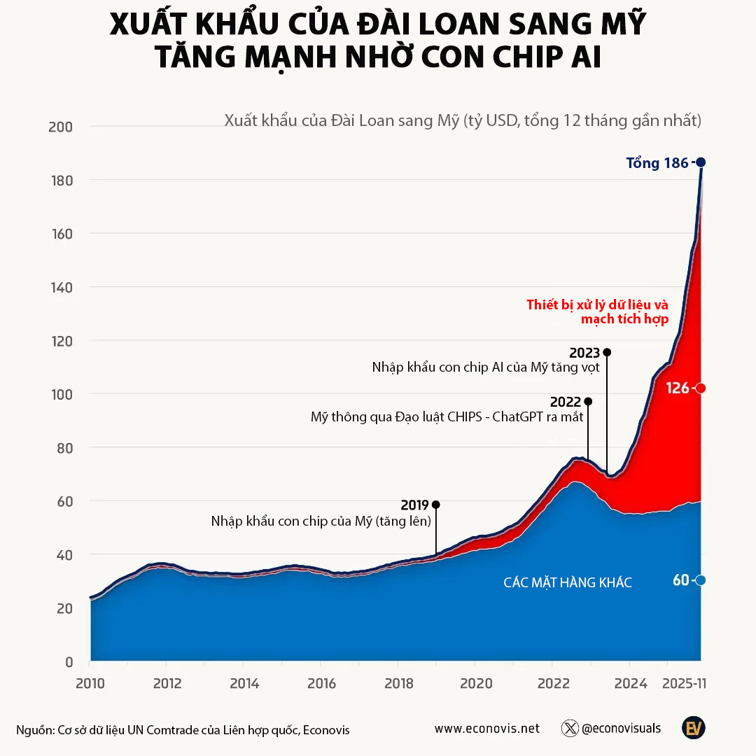 Sự phụ thuộc của Mỹ vào con chip nhập khẩu từ Đài Loan - Ảnh 1
