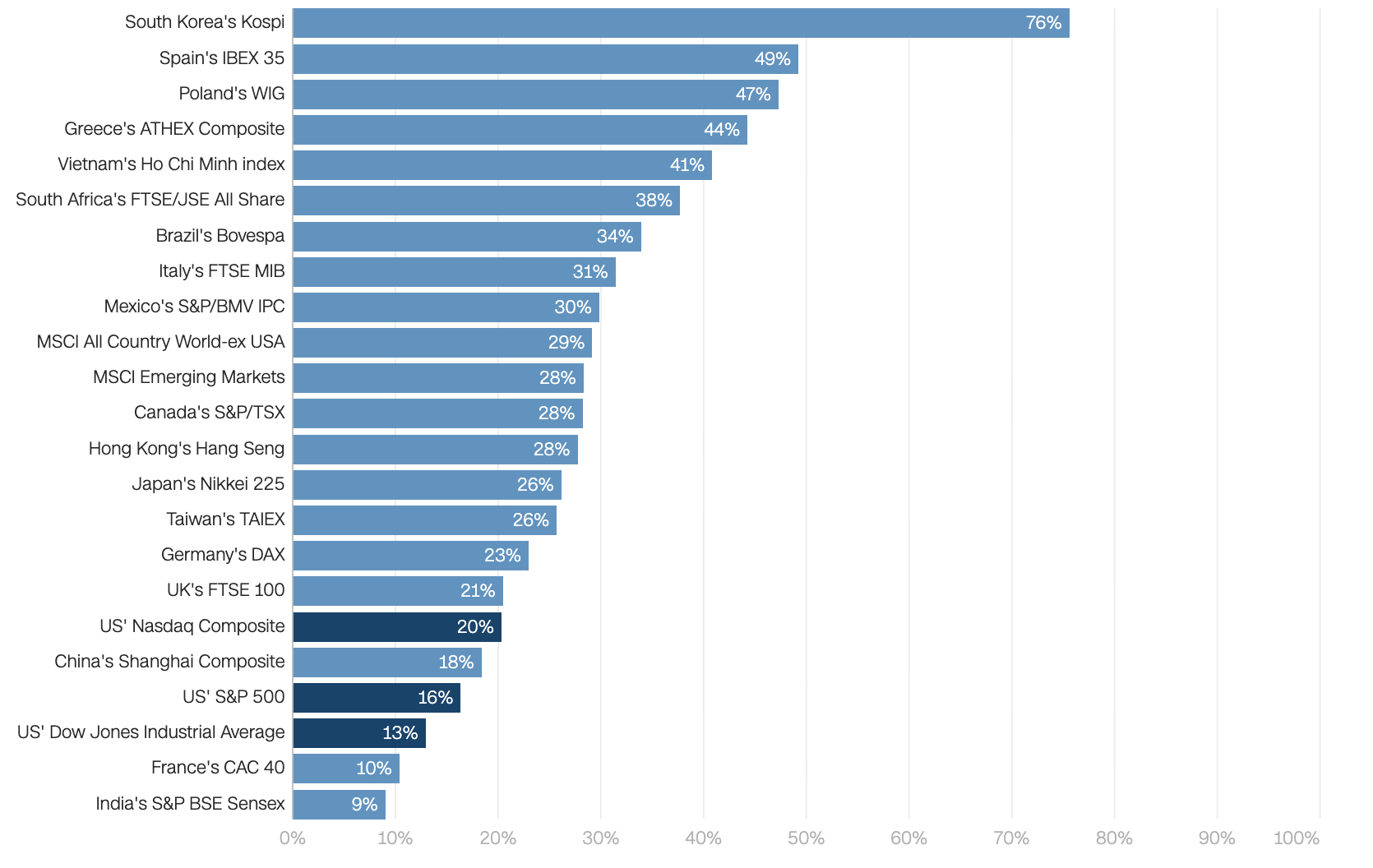 Mức tăng trong năm 2025 của một số chỉ số chứng khoán trên thế giới - Nguồn: CNN Business.