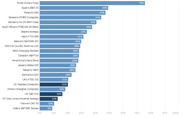 Mức tăng trong năm 2025 của một số chỉ số chứng khoán trên thế giới - Nguồn: CNN Business.