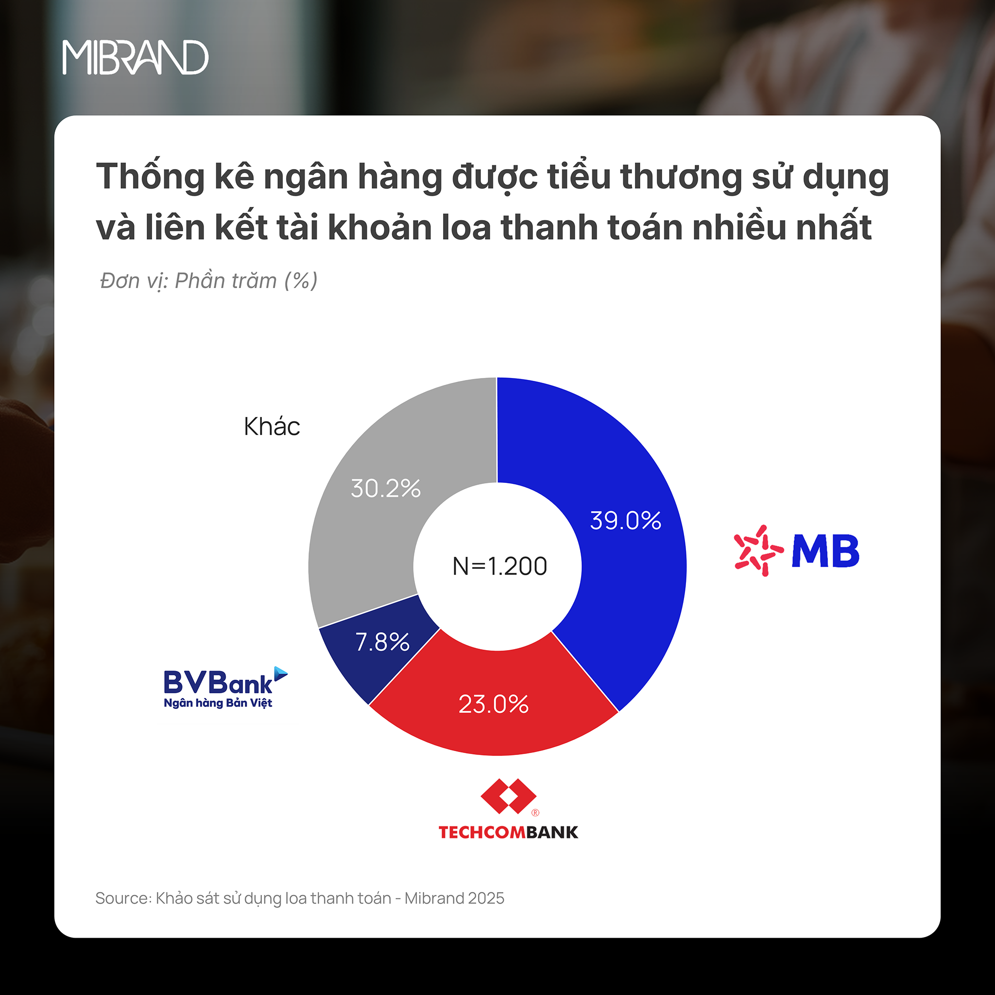 Thống kê ngân hàng được khách hàng hộ kinh doanh và tiểu thương sử dụng và liên kết tài khoản loa thanh toán nhiều nhất - Nguồn: Mibrand Việt Nam.