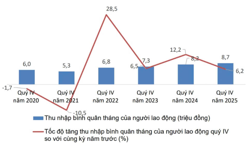 Thu nhập và tốc độ tăng/giảm bình quân tháng của lao động quý 4 so với cùng kỳ năm trước, giai đoạn 2020 - 2025. Nguồn: Cục Thống kê. 