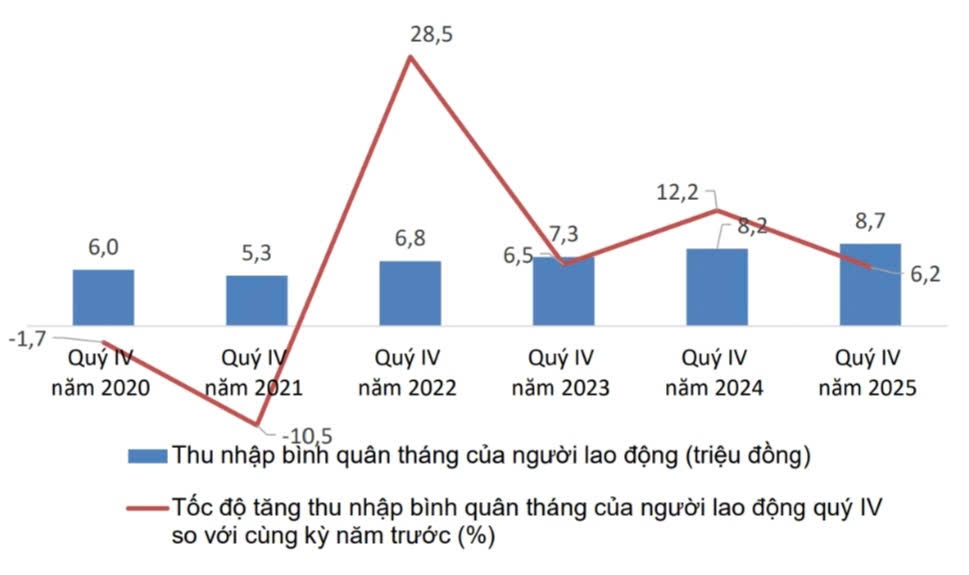 Thu nhập và tốc độ tăng/giảm bình quân tháng của lao động quý 4 so với cùng kỳ năm trước, giai đoạn 2020 - 2025. Nguồn: Cục Thống kê.&nbsp;