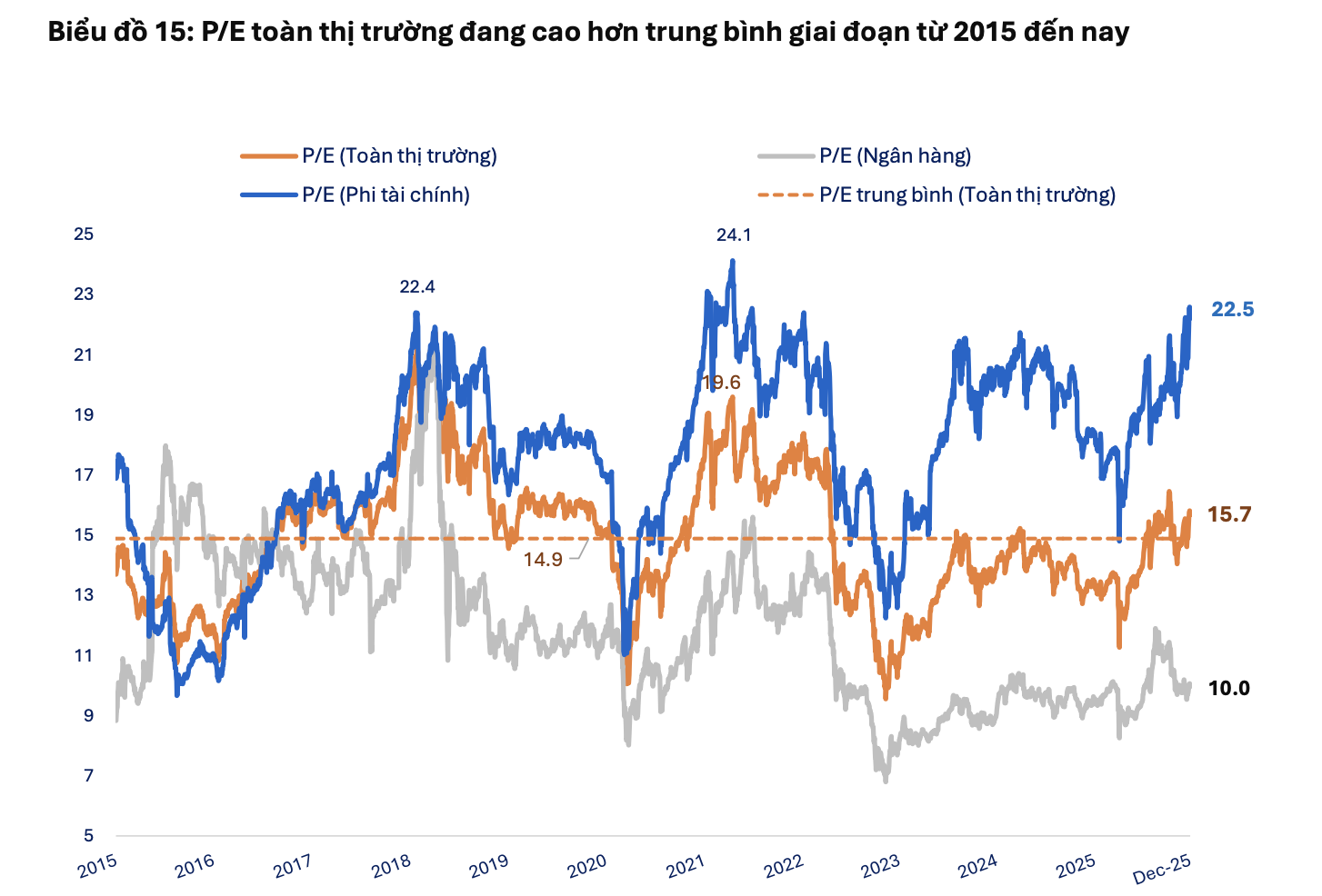 VN-Index vượt 1.800 nhưng định giá nhiều nhóm ngành vẫn ở mức thấp hiếm có trong lịch sử  - Ảnh 1
