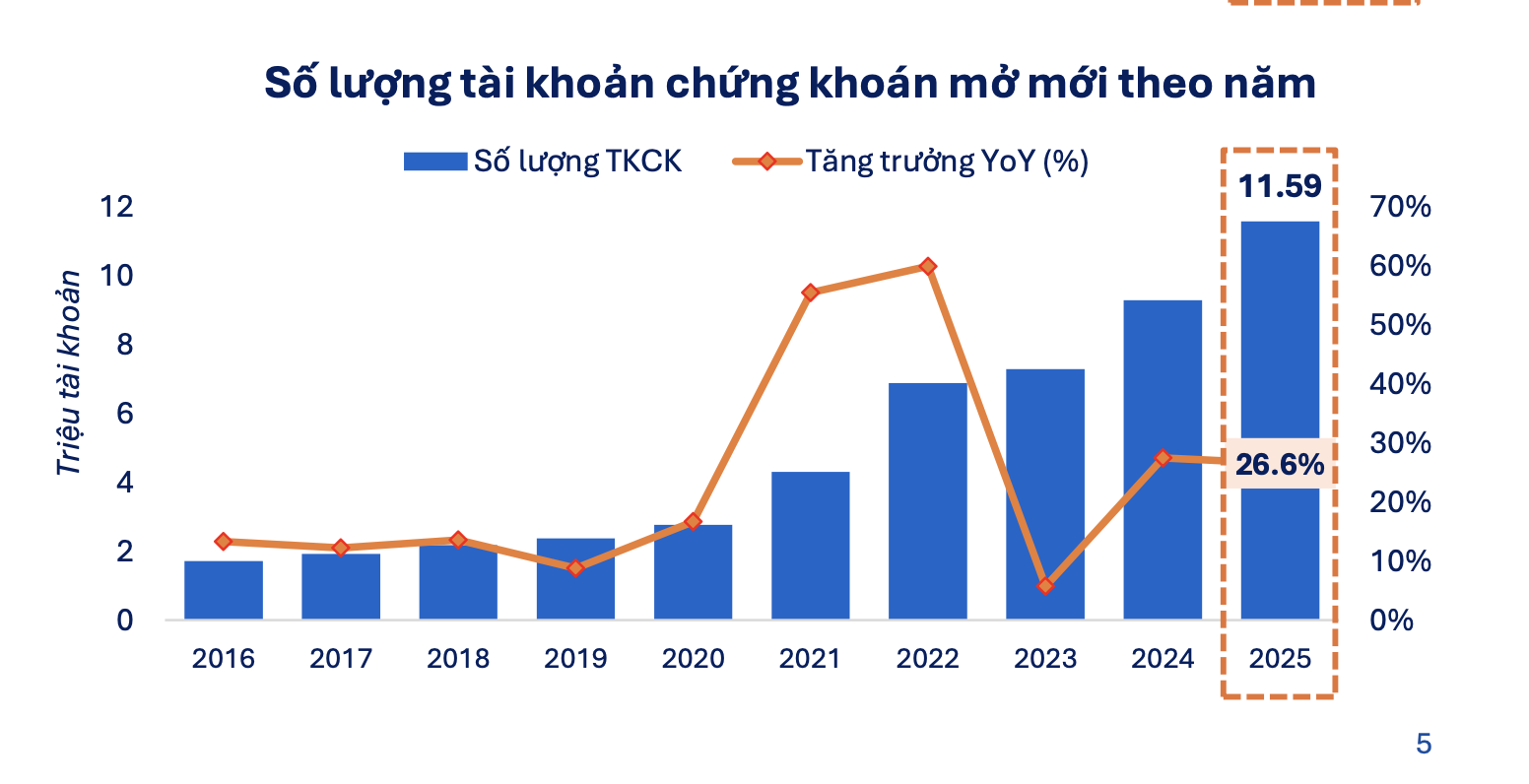 Đến giữa tháng 12, cả nước có 11,7 triệu tài khoản chứng khoán cá nhân 