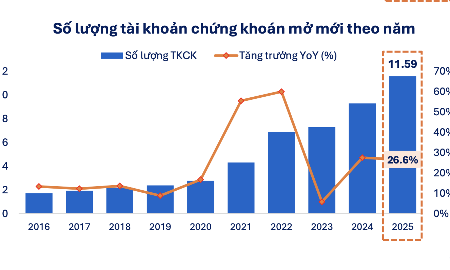 Đến giữa tháng 12, cả nước có 11,7 triệu tài khoản chứng khoán cá nhân