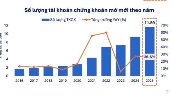 Đến giữa tháng 12, cả nước có 11,7 triệu tài khoản chứng khoán cá nhân 