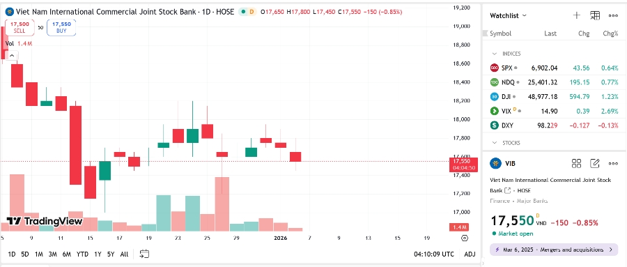 Sơ đồ giá cổ phiếu VIB trên TradingView.