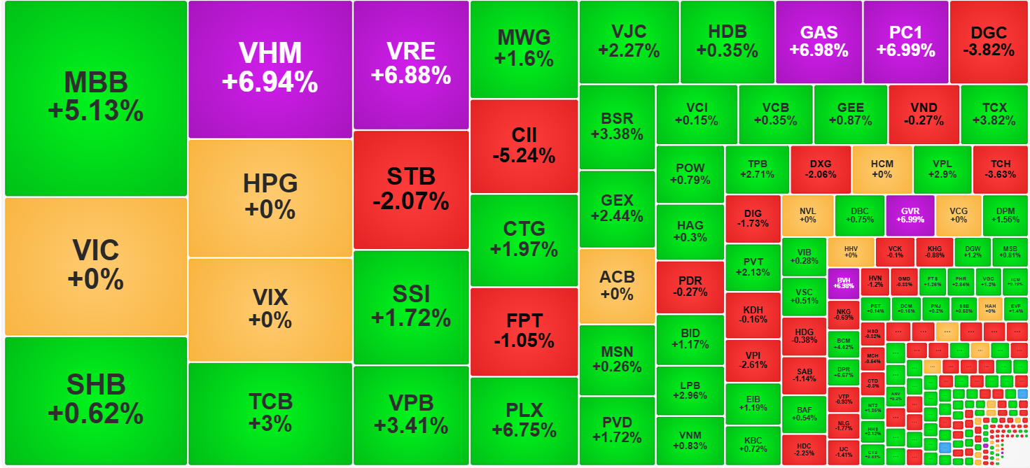 Tuy độ rộng khá cân bằng nhưng phân bổ giao dịch ở nhóm cổ phiếu tăng giá hoàn toàn áp đảo nhóm giảm giá.