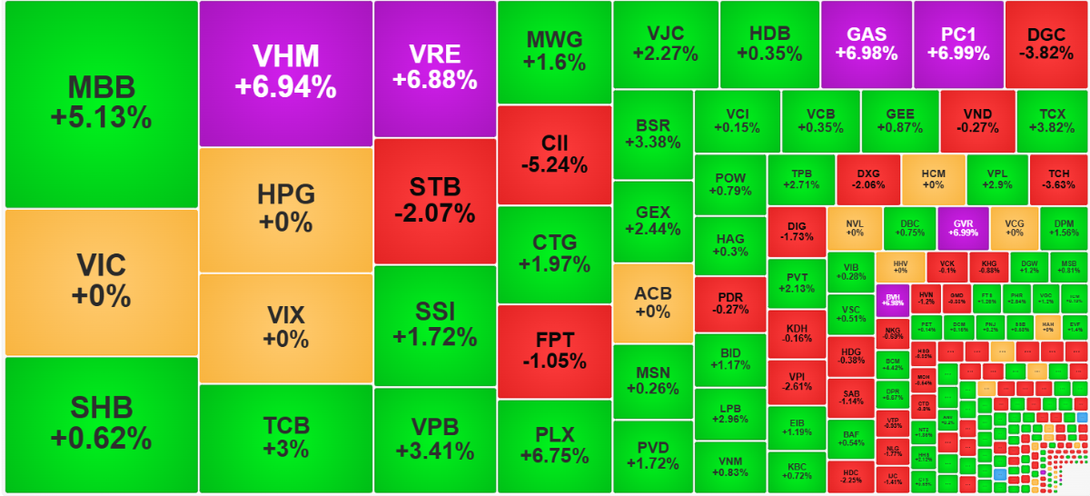 Tuy độ rộng khá cân bằng nhưng phân bổ giao dịch ở nhóm cổ phiếu tăng giá hoàn toàn áp đảo nhóm giảm giá.