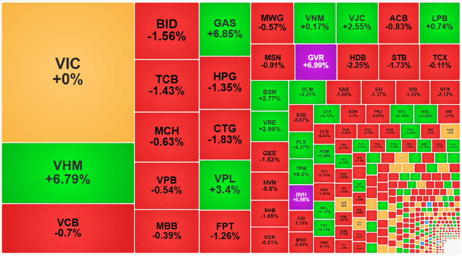 Không còn sự đồng thuận ở nhóm cổ phiếu dẫn dắt, mốc 1800 điểm vẫn là rào cản khó vượt.