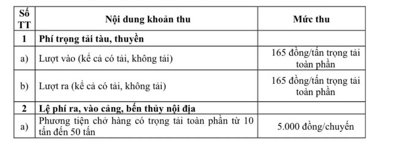 Bộ Tài chính đề xuất mức thu phí, lệ phí tại cảng, bến thủy nội địa - Ảnh 1