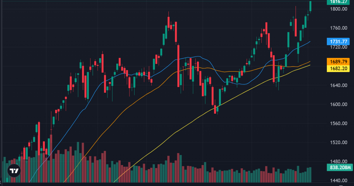 Đồng thuận bất ngờ, VN-Index đột phá đỉnh 1800 điểm