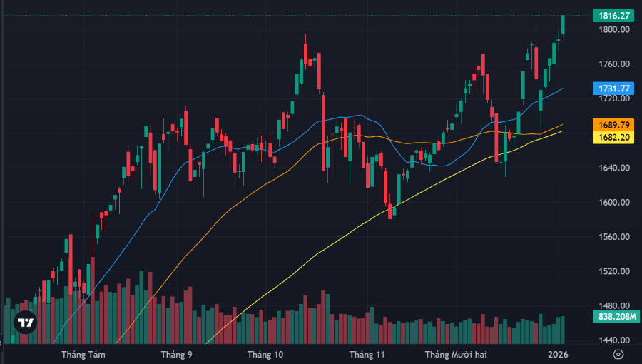 VN-Index có phiên đột phá đỉnh 1800 điểm chất lượng!