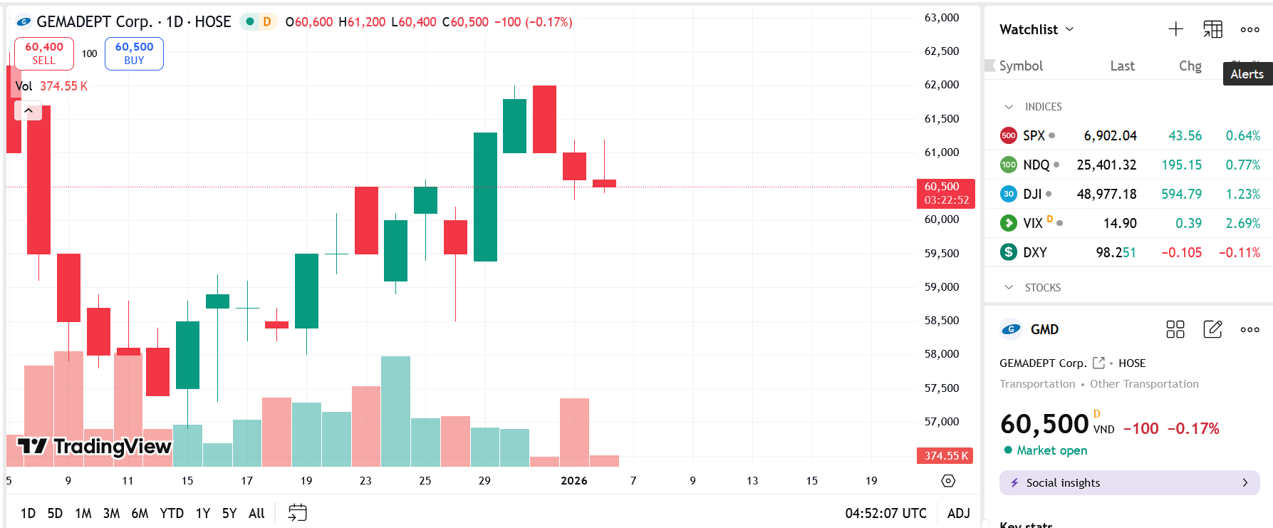 SSJ Consulting đăng ký thoái hết 4,62% vốn tại GMD