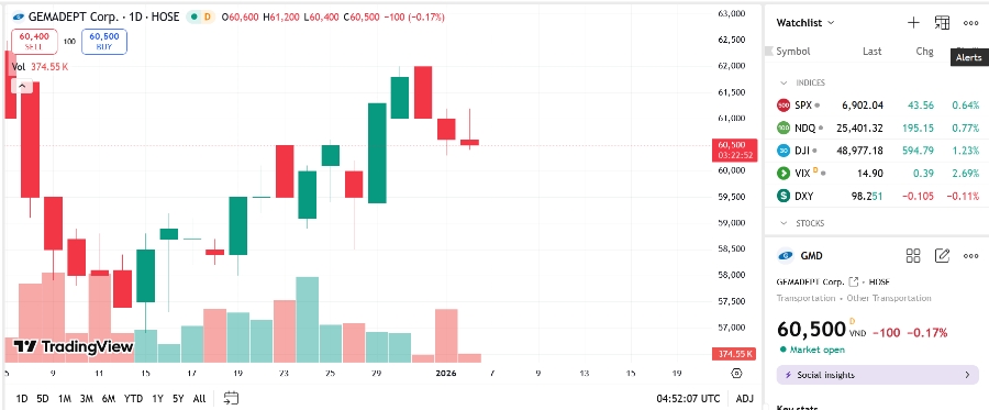 Sơ đồ giá cổ phiếu GMD trên TradingView.