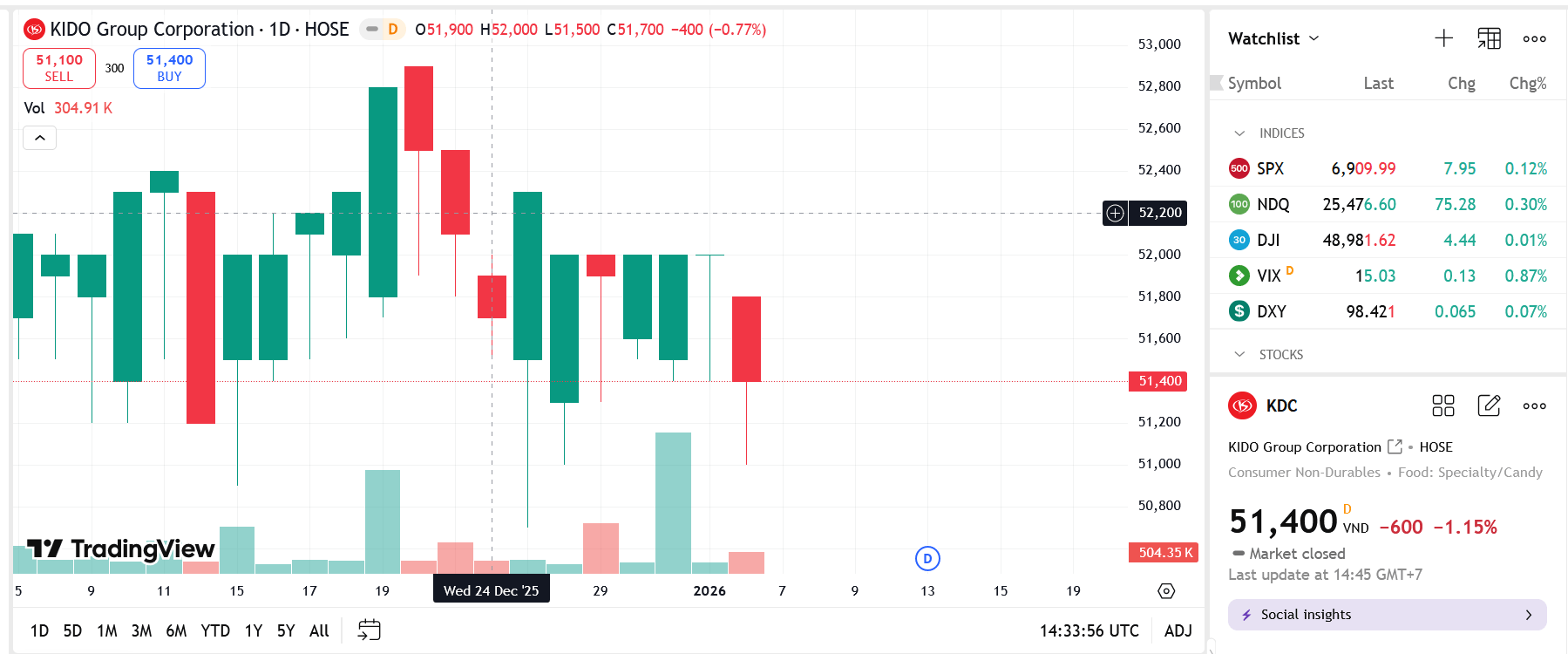 Con trai Chủ tịch KDC đăng ký mua 50.000 cổ phiếu trước ngày chốt quyền trả cổ tức
