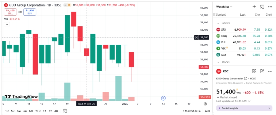 Sơ đồ giá cổ phiếu KDC trên TradingView.