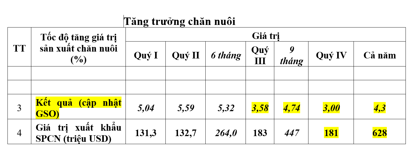 Tăng trưởng chăn nuôi và giá trị xuất khẩu theo từng quý của năm 2025. Nguồn: Cục Chăn nuôi và Thú y.