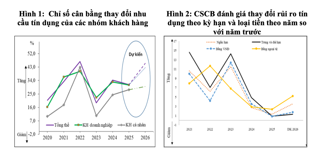 Nguồn: Vụ Dự báo, Thống kê - Ổn định tiền tệ, tài chính (Ngân hàng Nhà nước).