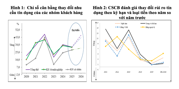 Nguồn:&nbsp;Vụ Dự báo, Thống kê - Ổn định tiền tệ, tài chính (Ngân hàng Nhà nước).