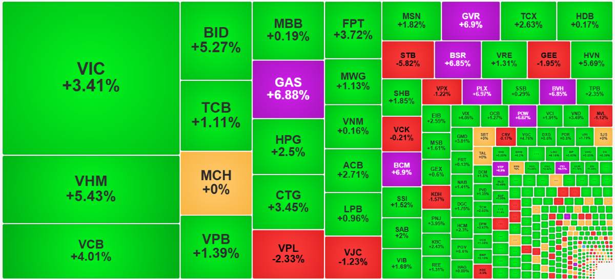 Nhóm cổ phiếu vốn hóa lớn có sự đồng thuận cao trong phiên chiều nay.