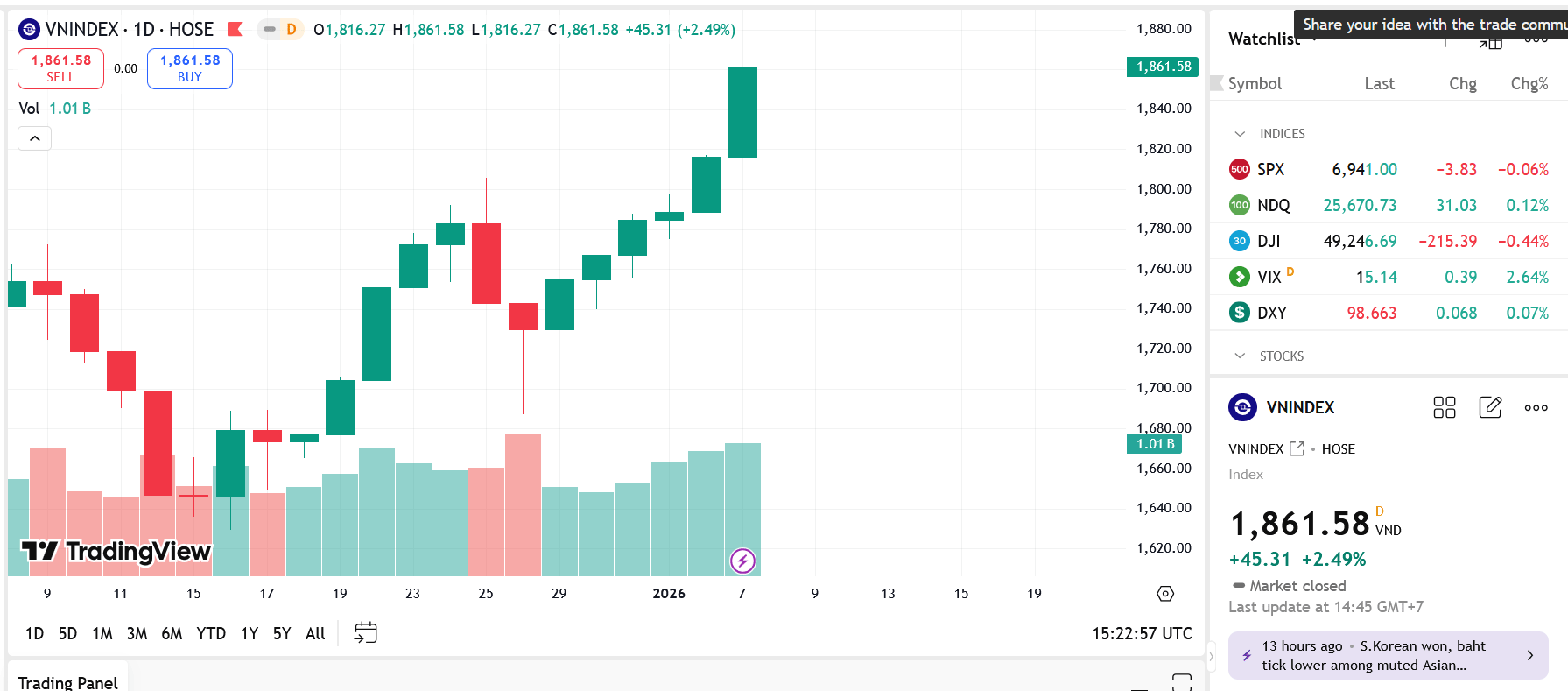 VN-Index tăng mạnh, hướng tới mốc 1.900 điểm