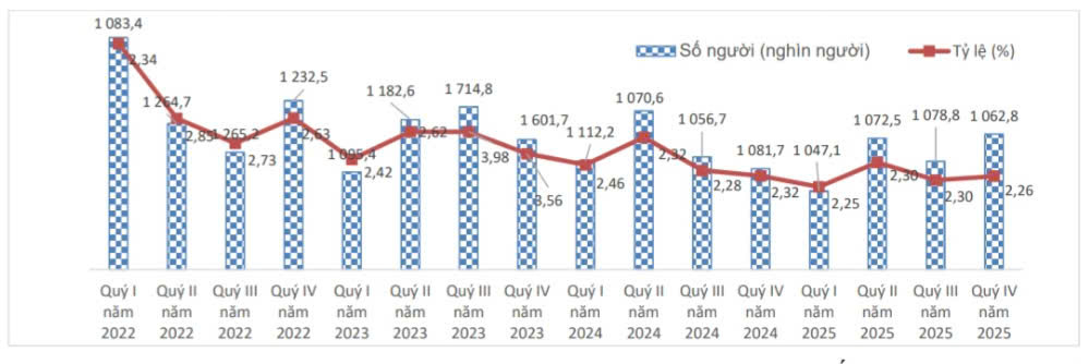 Số người và tỷ lệ thất nghiệp trong độ tuổi lao động theo quý, giai đoạn 2020 - 2025. Nguồn: Cục Thống kê.