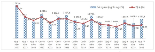 Số người và tỷ lệ thất nghiệp trong độ tuổi lao động theo quý, giai đoạn 2020 - 2025. Nguồn: Cục Thống kê.