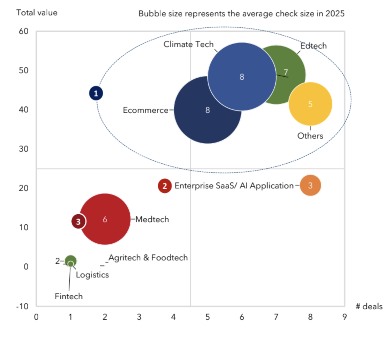 Số lượng và quy mô các thương vụ đầu tư mạo hiểm theo lĩnh vực - Nguồn: VinVentures.