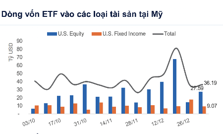 Dòng tiền xoay trục mạnh, đổ vào các quỹ ETF cổ phiếu Mỹ