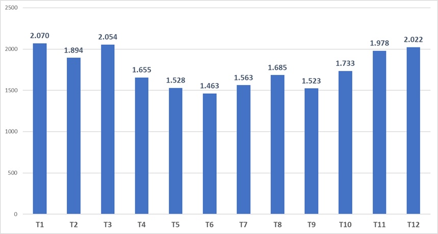 Biểu đồ khách quốc tế theo tháng, năm 2025 (nghìn lượt). Nguồn: Cục Du lịch Quốc gia Việt Nam.