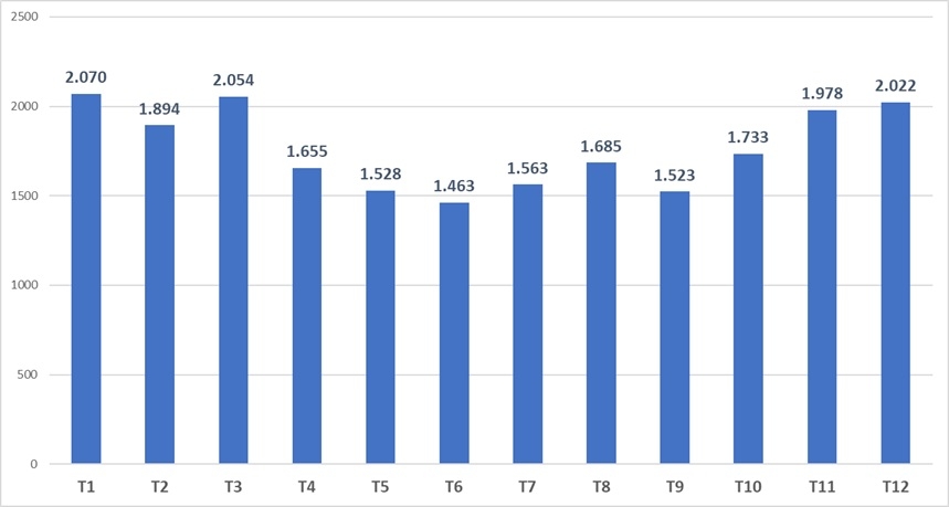 Biểu đồ khách quốc tế theo tháng, năm 2025 (nghìn lượt). Nguồn: Cục Du lịch Quốc gia Việt Nam.
