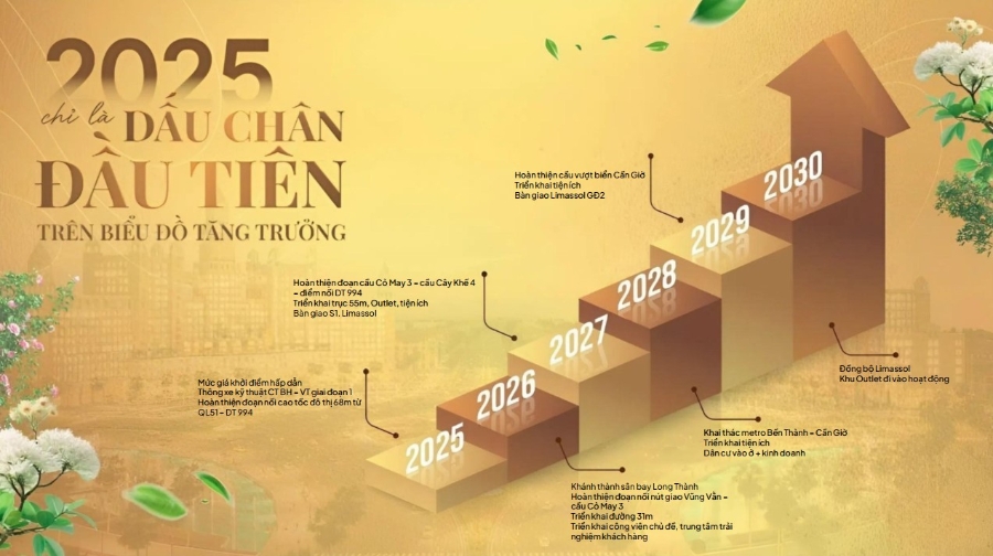 Dự báo các nhịp tăng giá của Gold Coast Vũng Tàu từ nay đến năm 2030.
