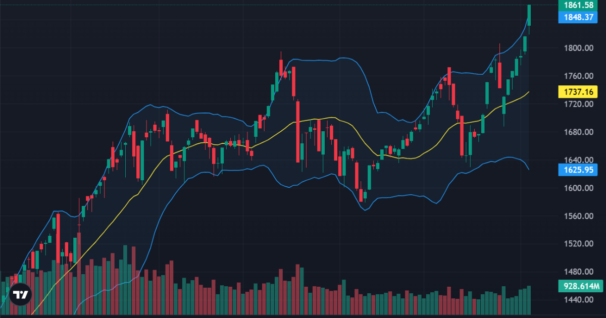 Loạt cổ phiếu lớn hợp sức kéo VN-Index tăng bùng nổ 2,49%, khối ngoại cũng đua giá